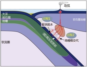 一、从变质视角刻画俯冲带壳幔相互作用